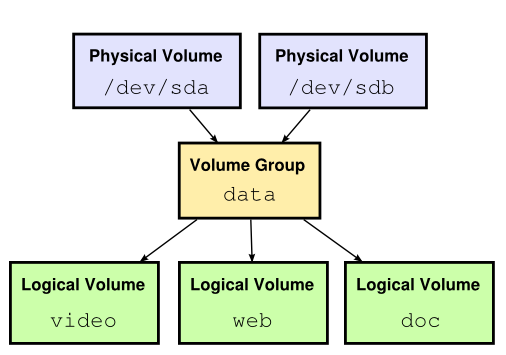 LVM explained